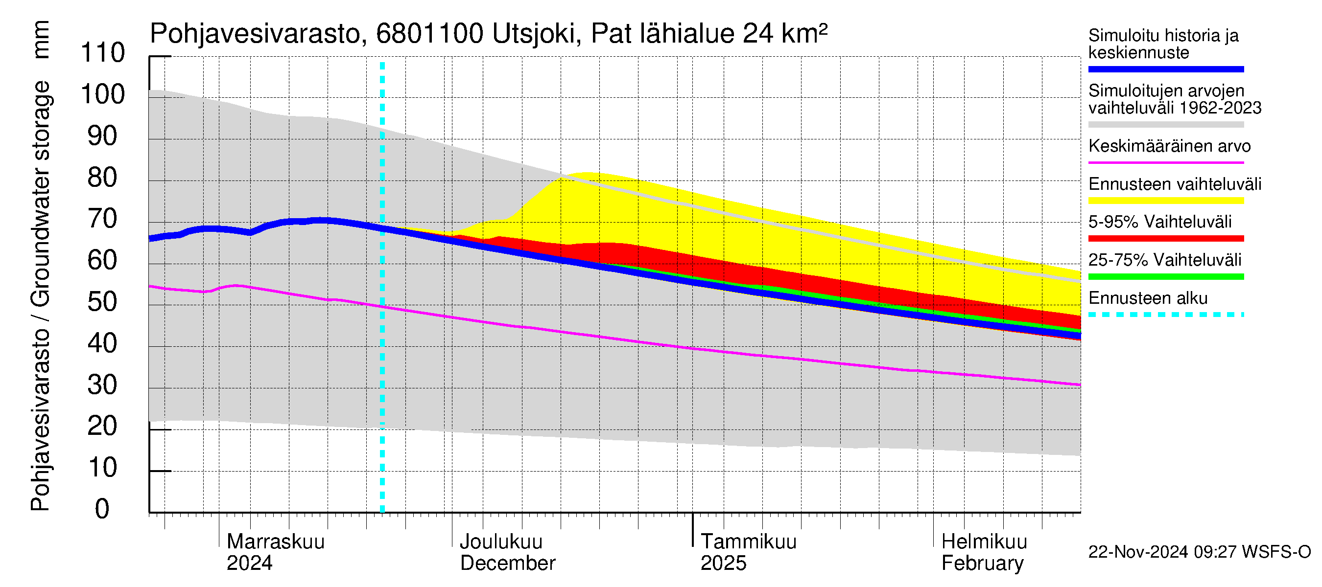 Tenojoen vesistöalue - Utsjoki Patoniva: Pohjavesivarasto