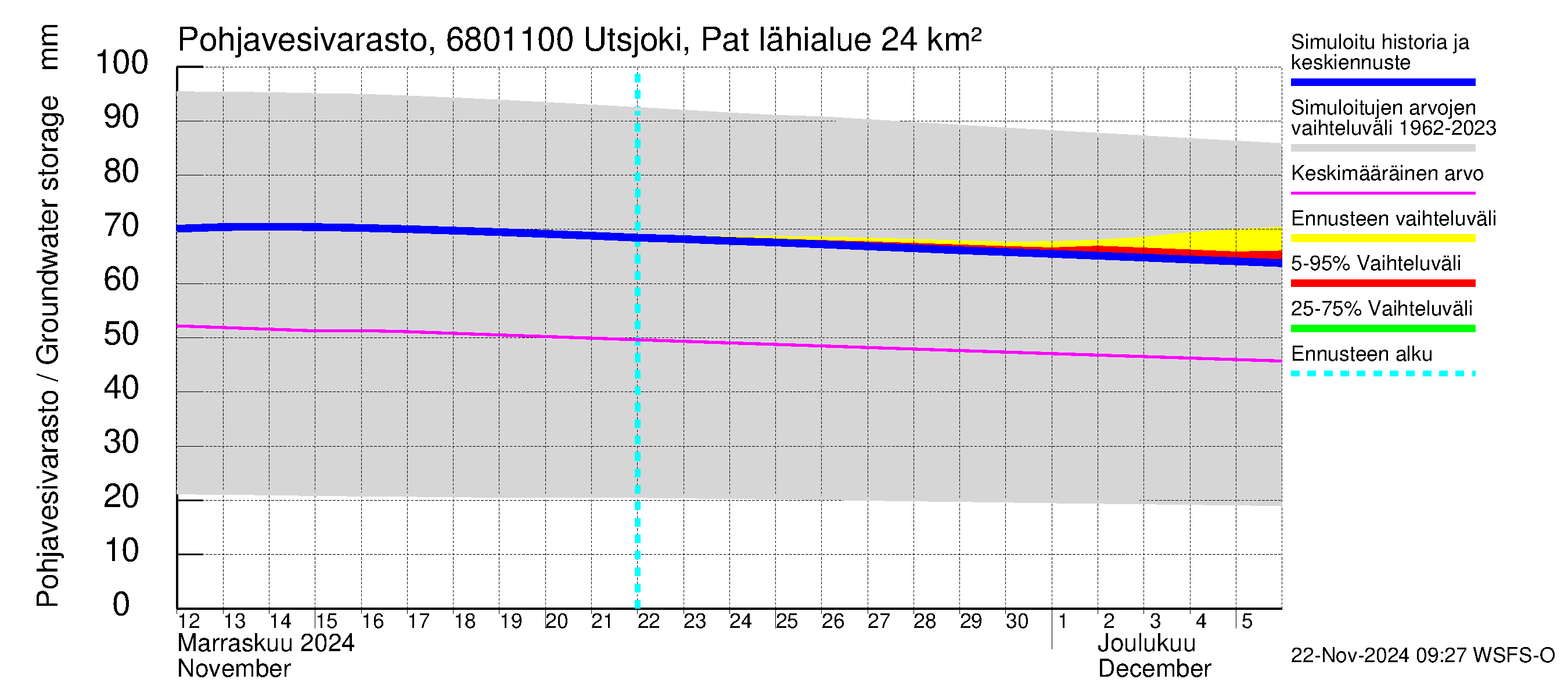 Tenojoen vesistöalue - Utsjoki Patoniva: Pohjavesivarasto