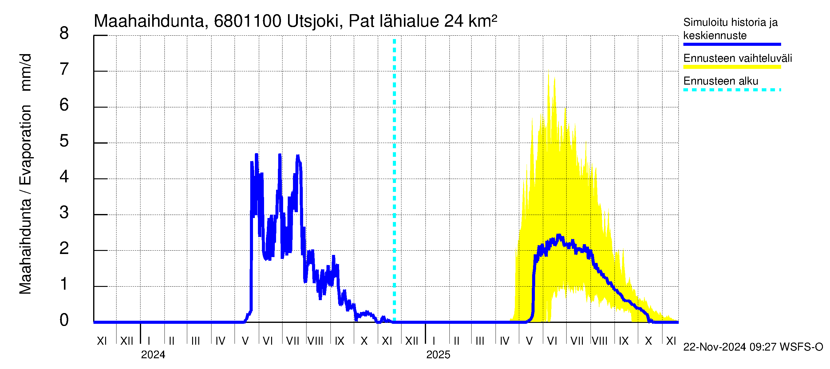 Tenojoen vesistöalue - Utsjoki Patoniva: Haihdunta maa-alueelta