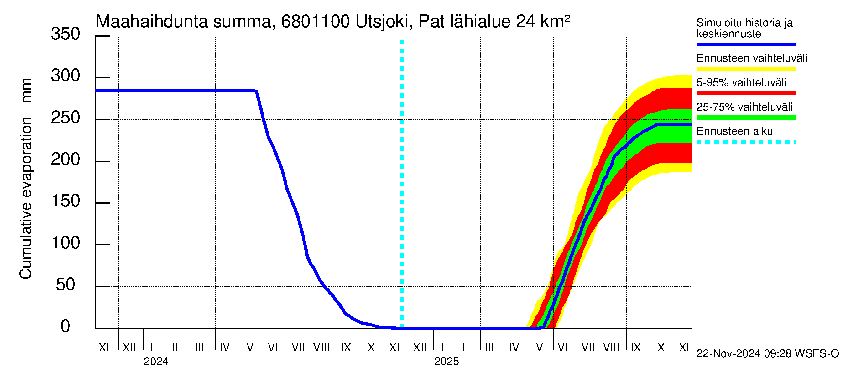 Tenojoen vesistöalue - Utsjoki Patoniva: Haihdunta maa-alueelta - summa