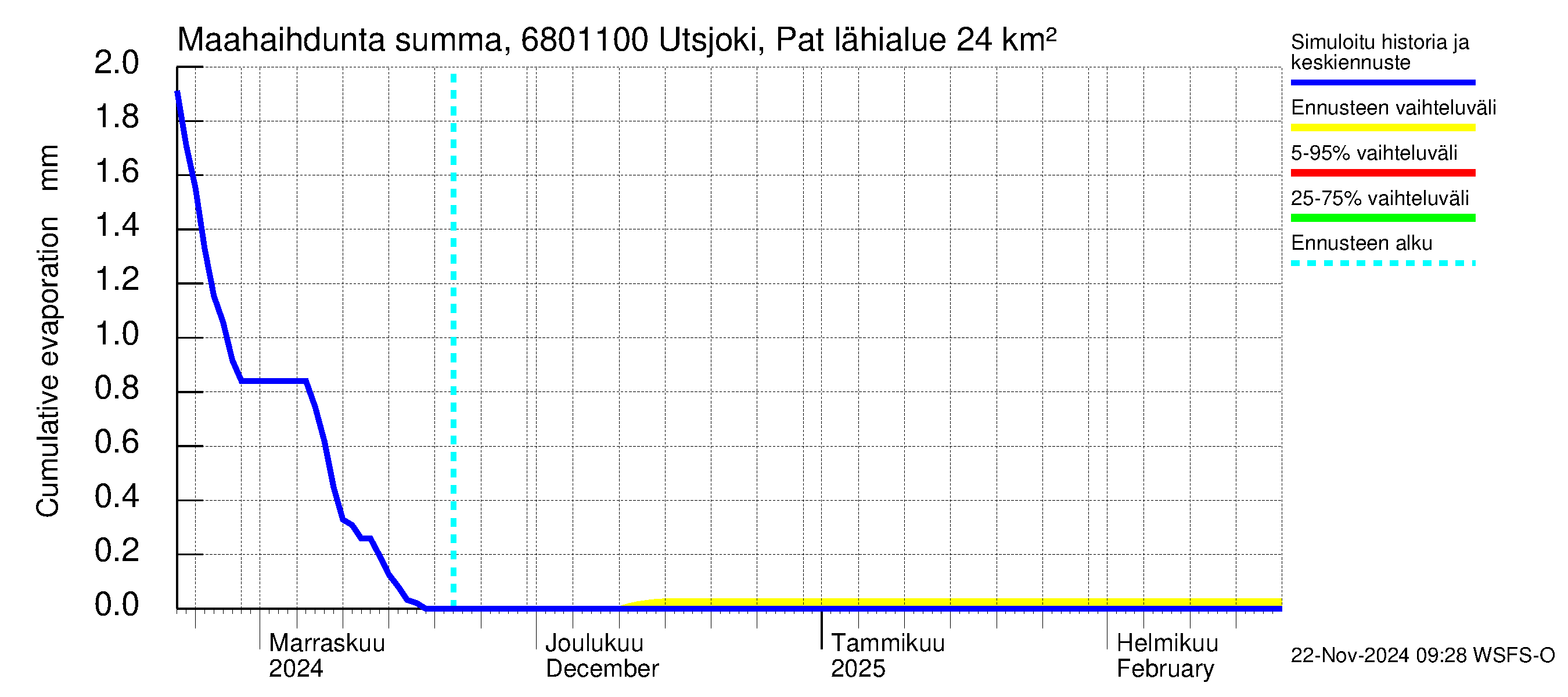 Tenojoen vesistöalue - Utsjoki Patoniva: Haihdunta maa-alueelta - summa