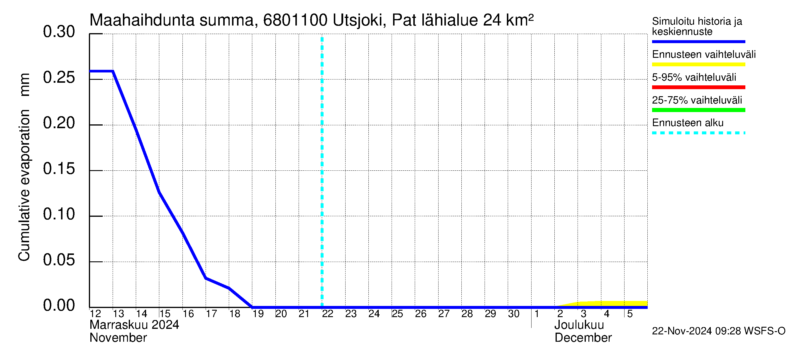 Tenojoen vesistöalue - Utsjoki Patoniva: Haihdunta maa-alueelta - summa