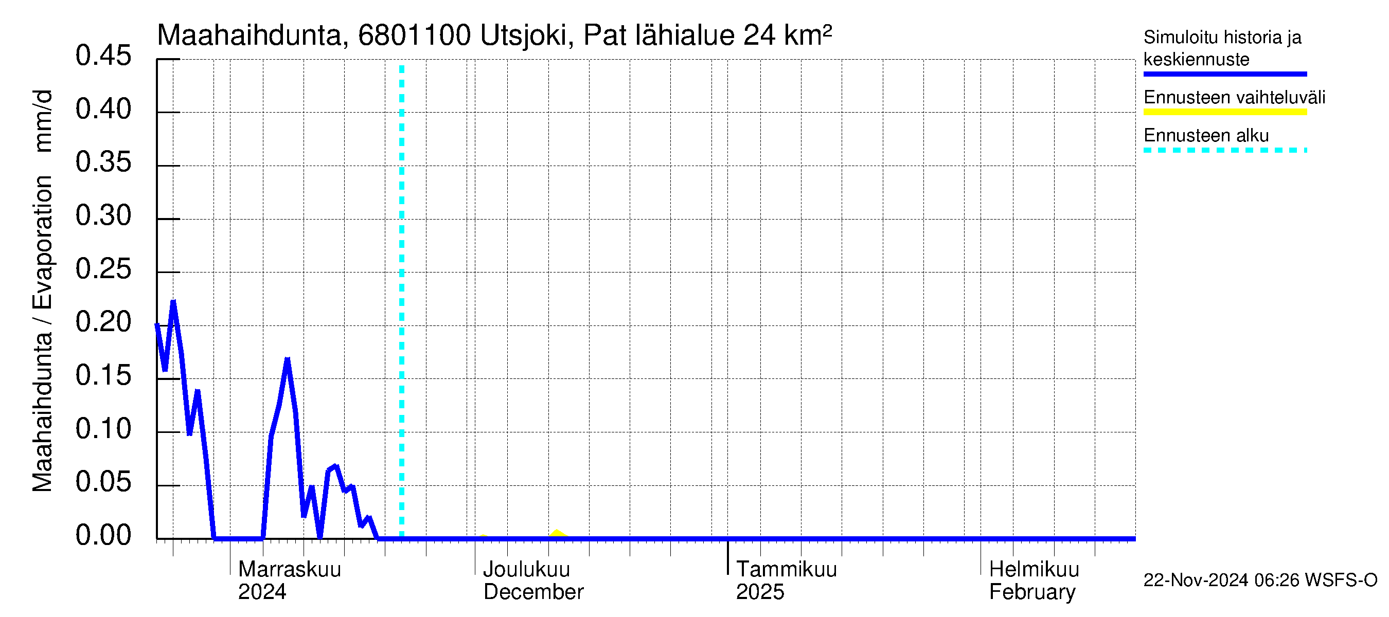 Tenojoen vesistöalue - Utsjoki Patoniva: Haihdunta maa-alueelta