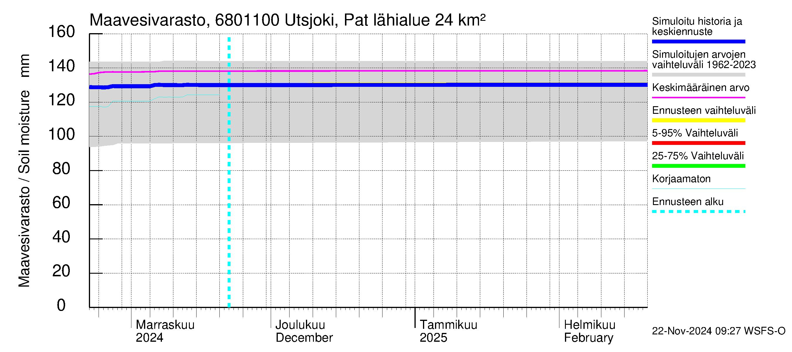 Tenojoen vesistöalue - Utsjoki Patoniva: Maavesivarasto