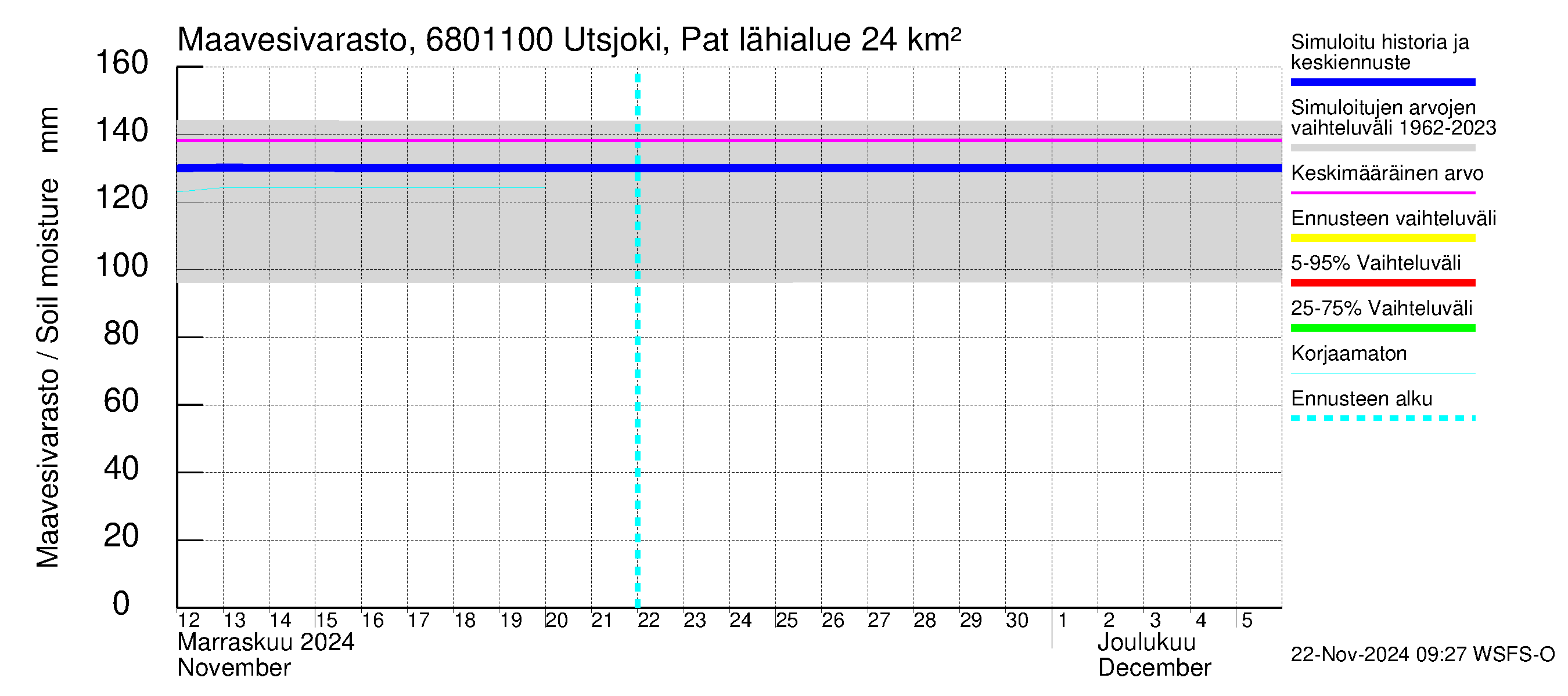 Tenojoen vesistöalue - Utsjoki Patoniva: Maavesivarasto