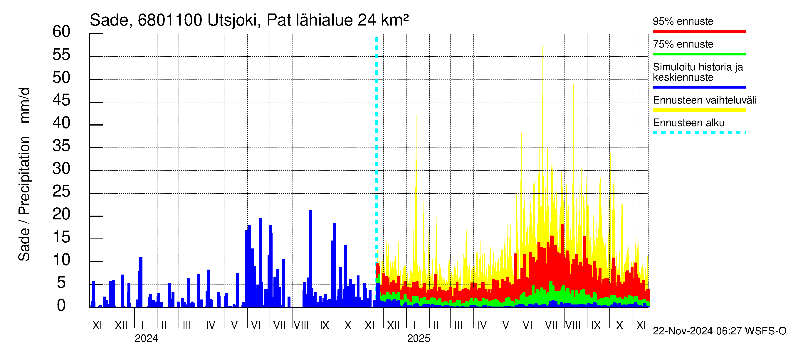 Tenojoen vesistöalue - Utsjoki Patoniva: Sade