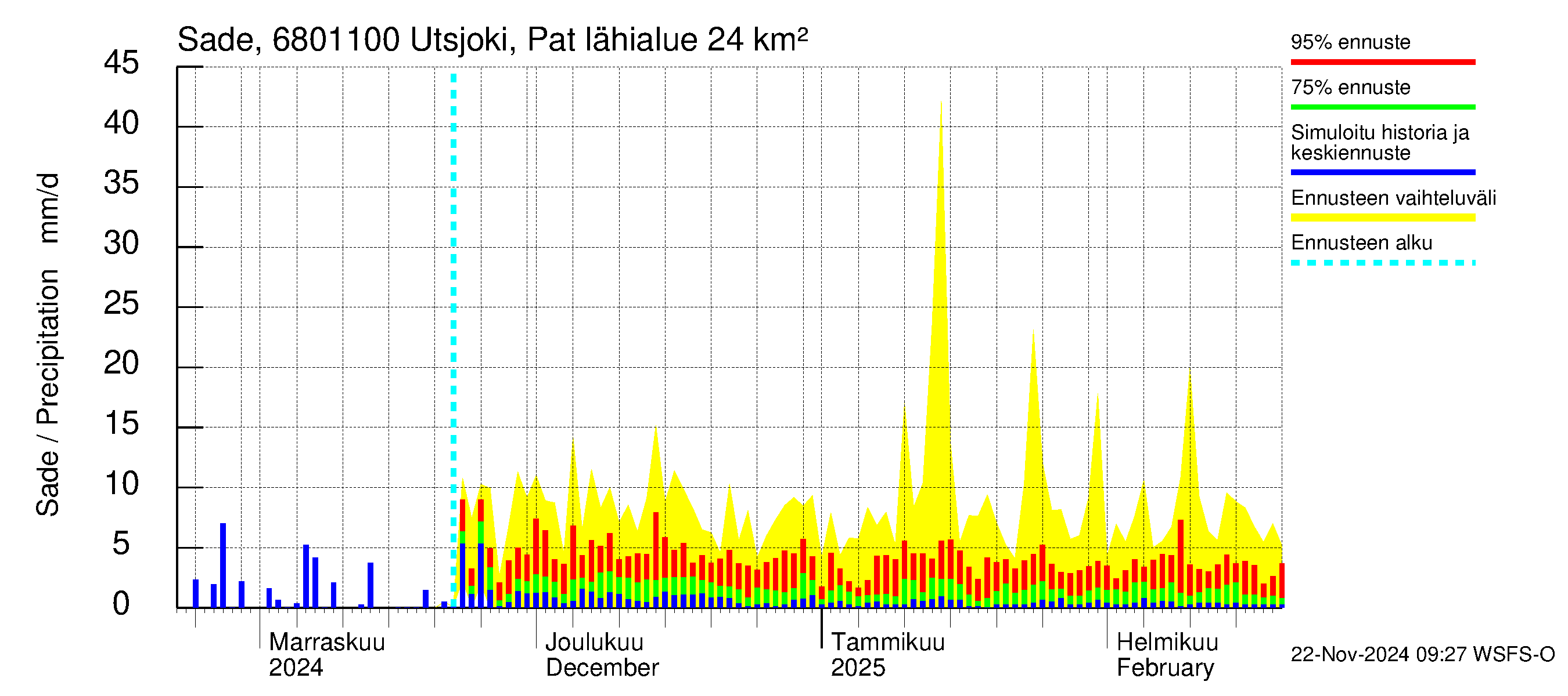 Tenojoen vesistöalue - Utsjoki Patoniva: Sade