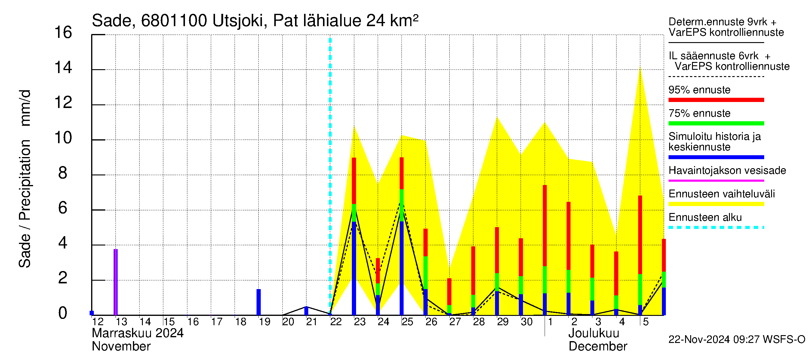 Tenojoen vesistöalue - Utsjoki Patoniva: Sade