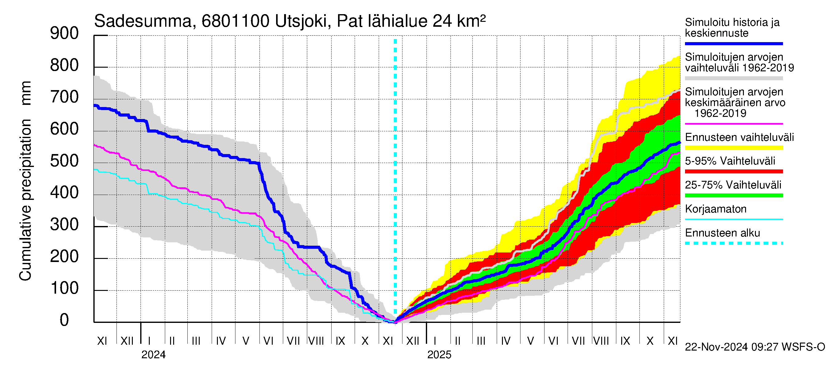 Tenojoen vesistöalue - Utsjoki Patoniva: Sade - summa