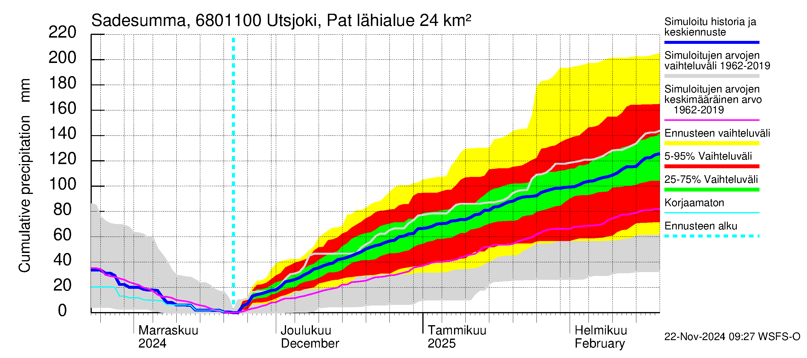 Tenojoen vesistöalue - Utsjoki Patoniva: Sade - summa