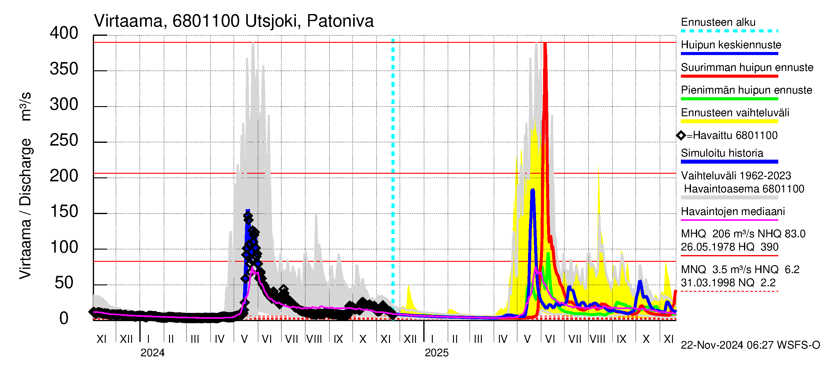 Tenojoen vesistöalue - Utsjoki Patoniva: Virtaama / juoksutus - huippujen keski- ja ääriennusteet