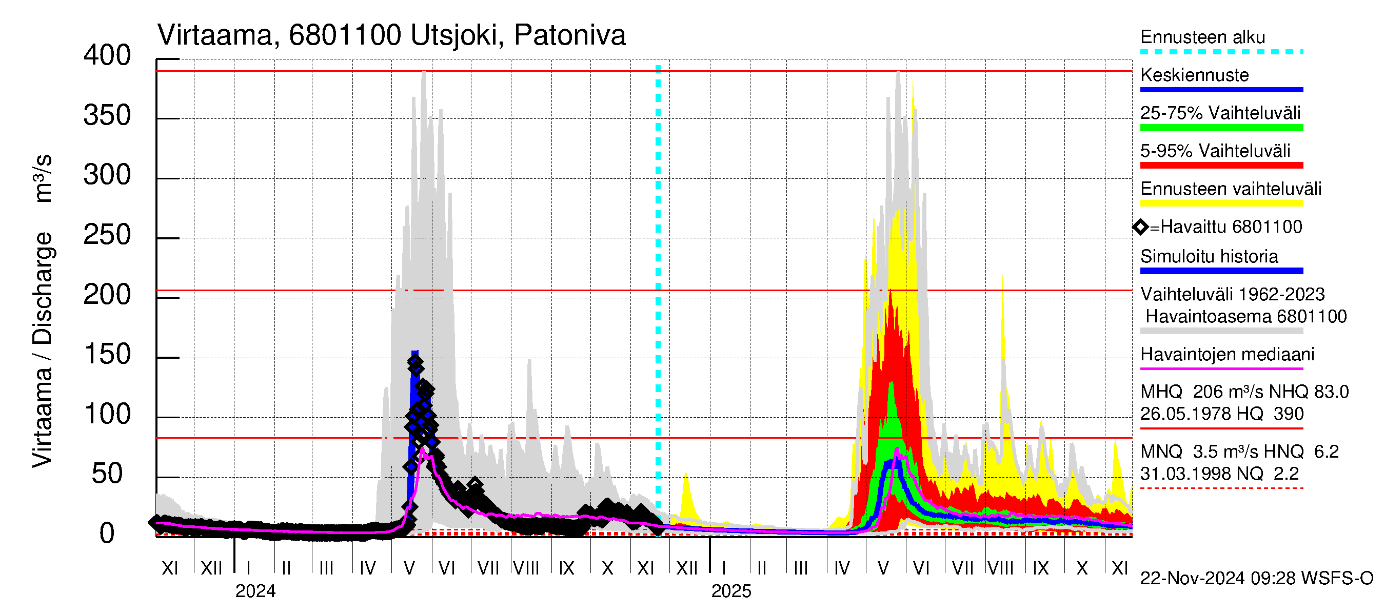 Tenojoen vesistöalue - Utsjoki Patoniva: Virtaama / juoksutus - jakaumaennuste