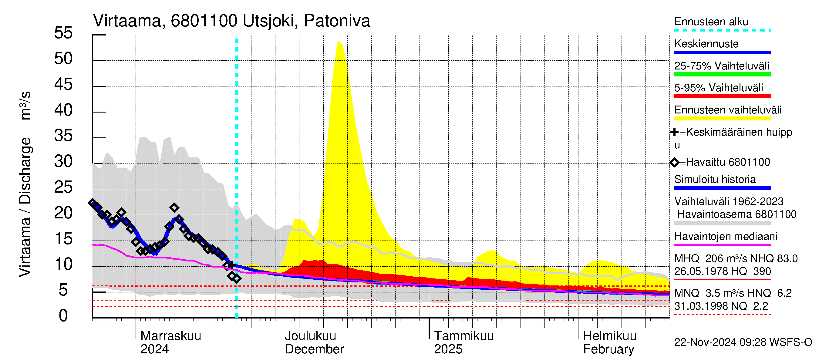 Tenojoen vesistöalue - Utsjoki Patoniva: Virtaama / juoksutus - jakaumaennuste