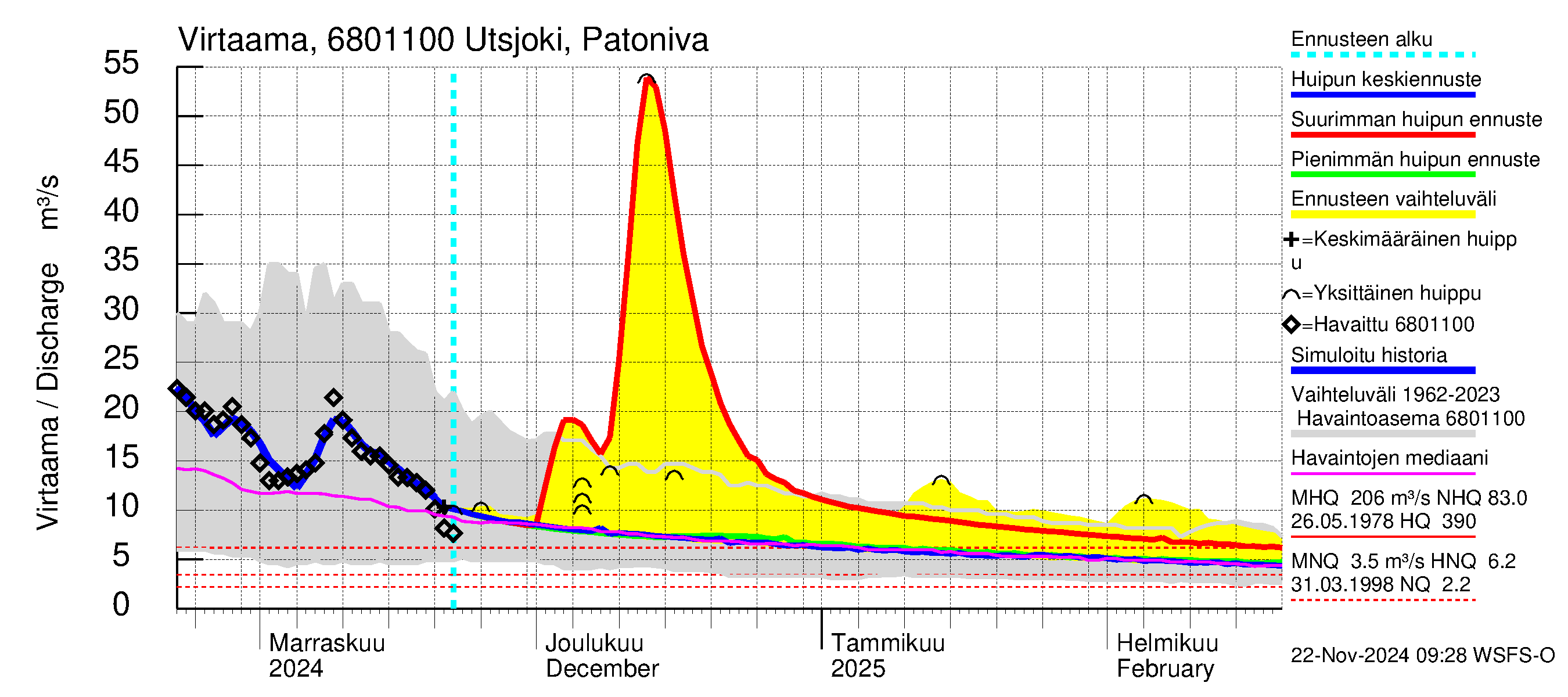 Tenojoen vesistöalue - Utsjoki Patoniva: Virtaama / juoksutus - huippujen keski- ja ääriennusteet