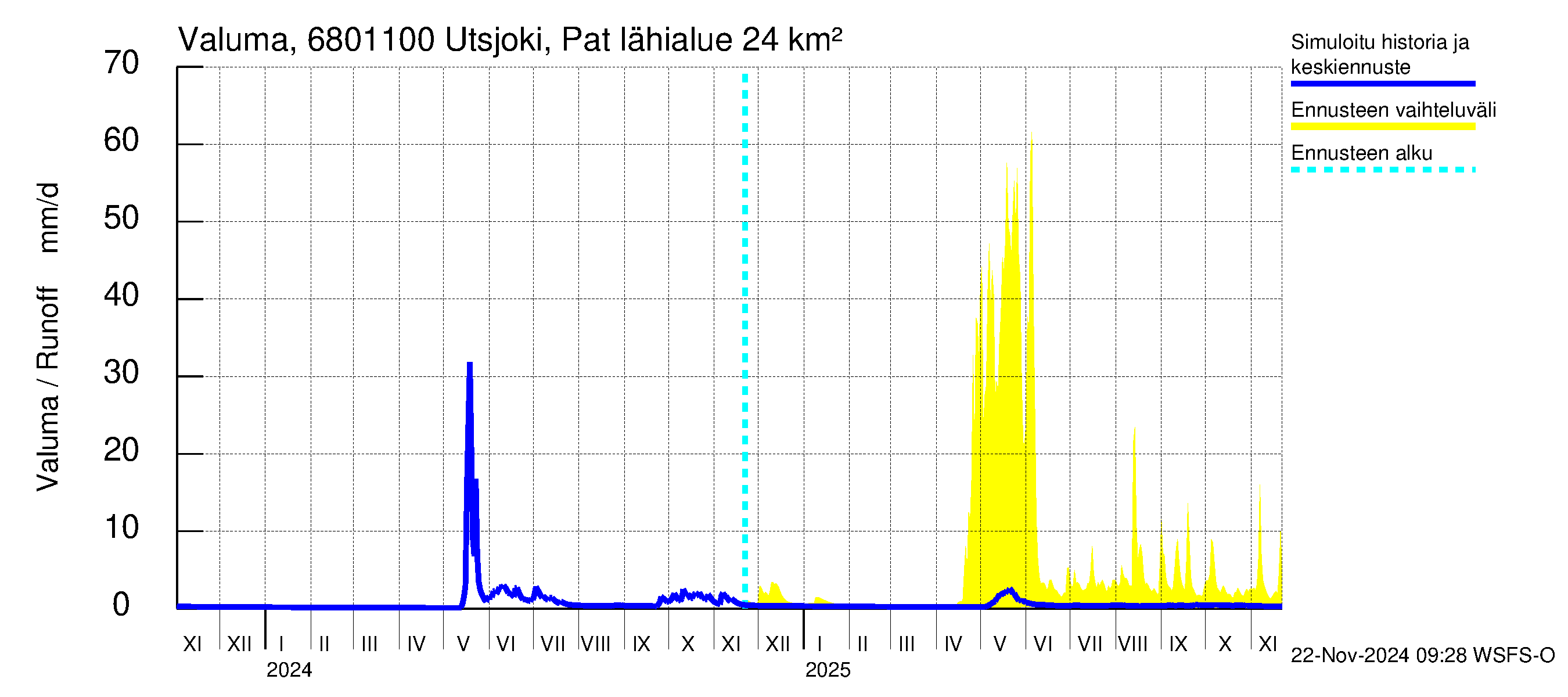 Tenojoen vesistöalue - Utsjoki Patoniva: Valuma