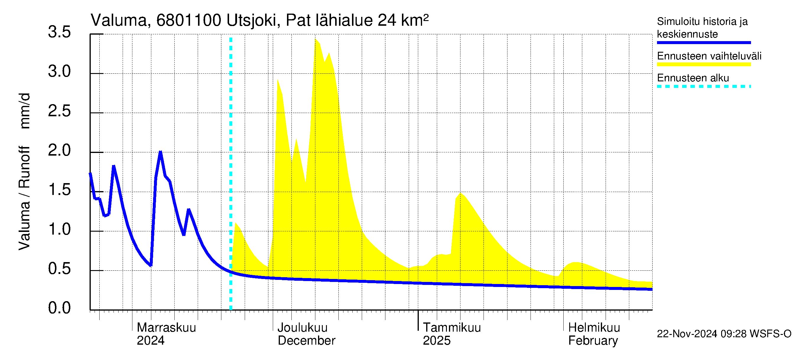 Tenojoen vesistöalue - Utsjoki Patoniva: Valuma