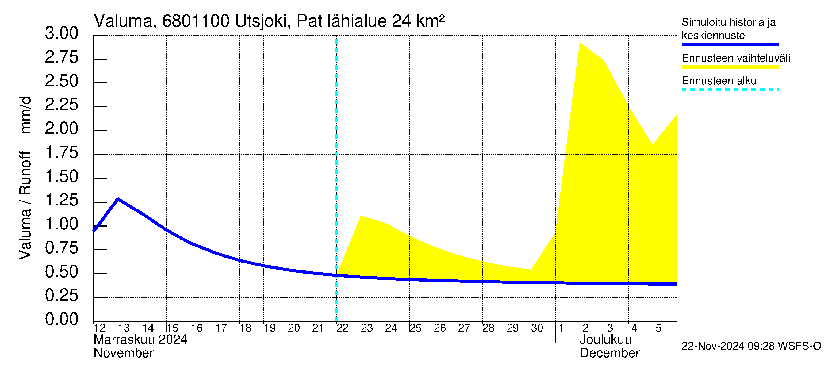 Tenojoen vesistöalue - Utsjoki Patoniva: Valuma