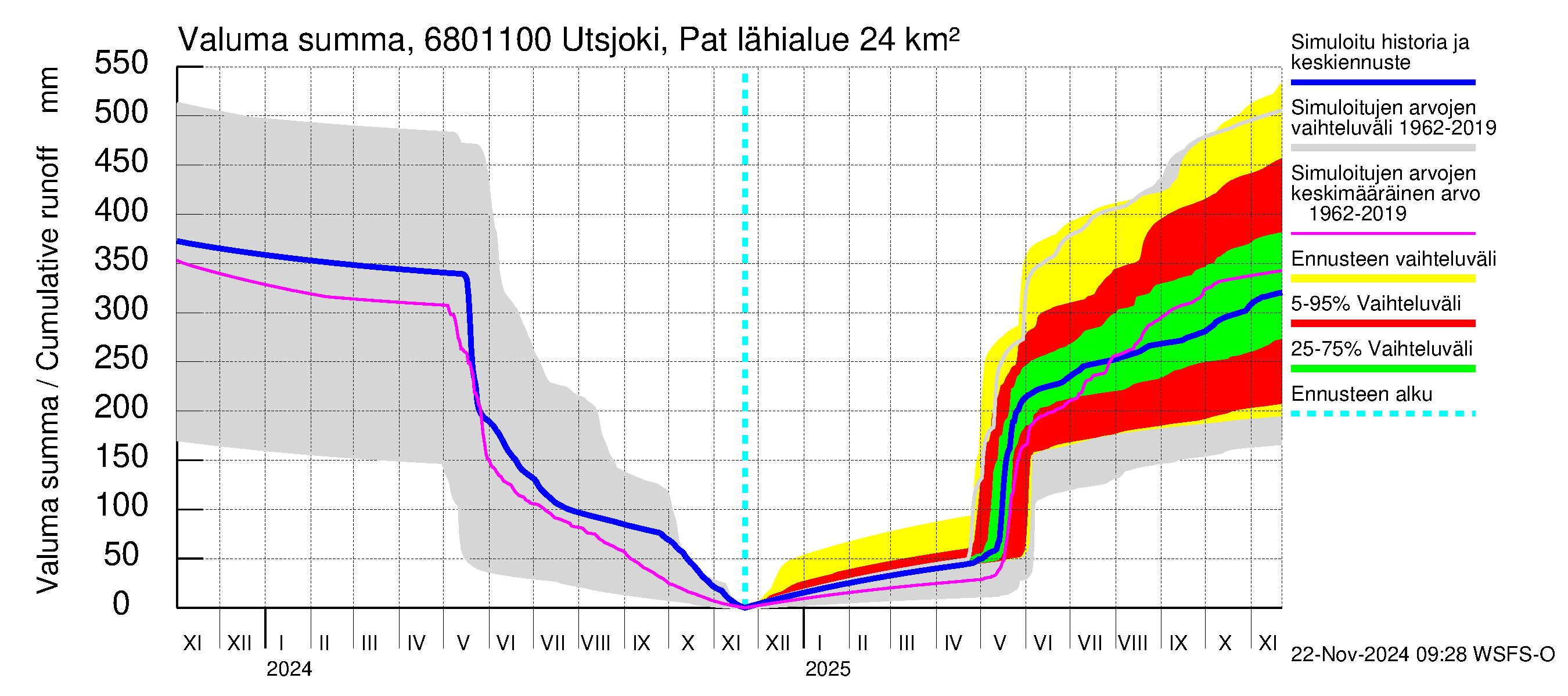 Tenojoen vesistöalue - Utsjoki Patoniva: Valuma - summa