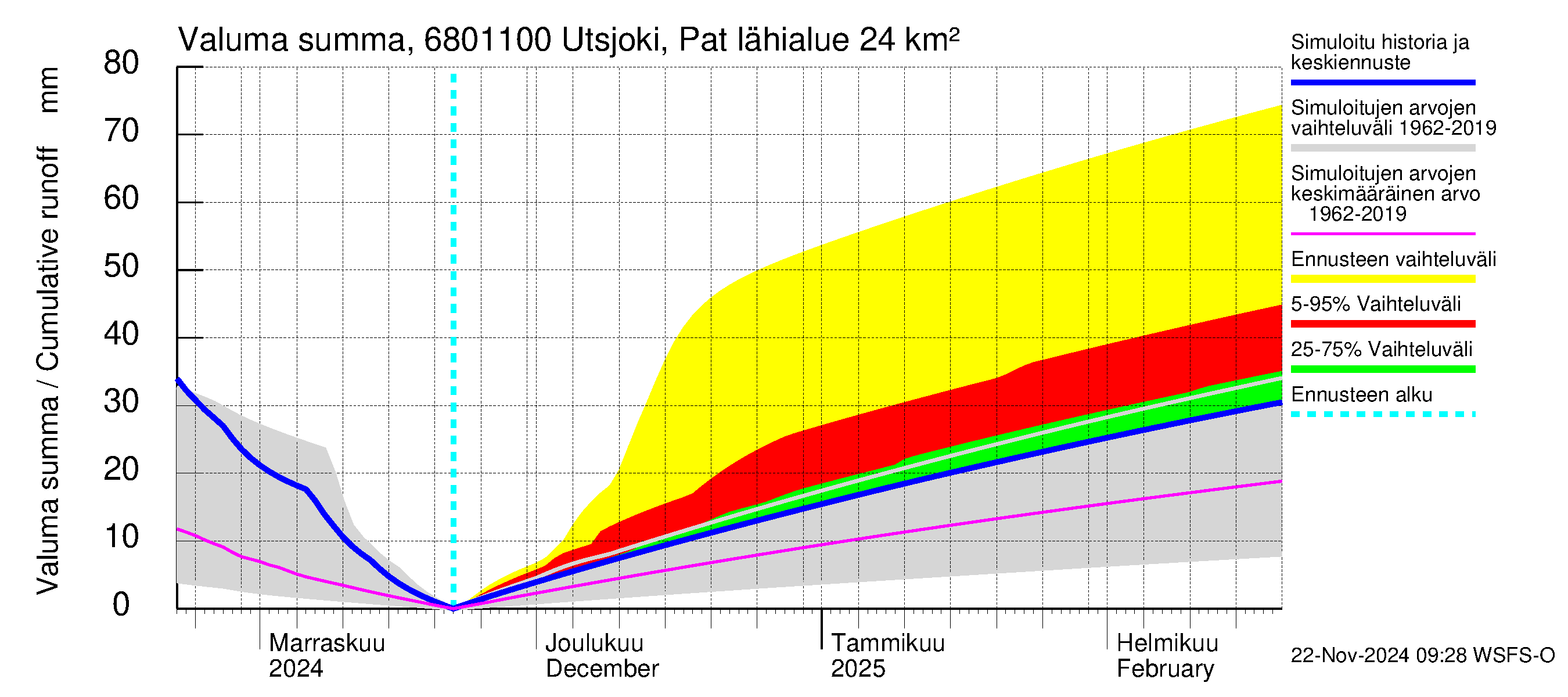 Tenojoen vesistöalue - Utsjoki Patoniva: Valuma - summa