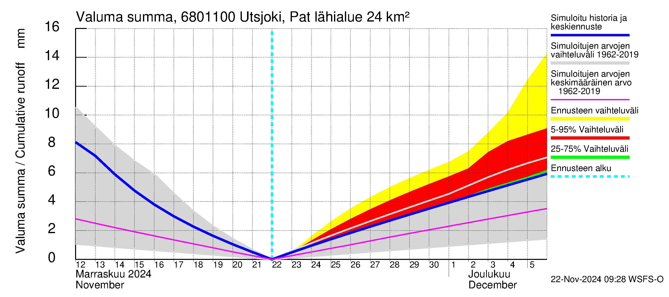 Tenojoen vesistöalue - Utsjoki Patoniva: Valuma - summa