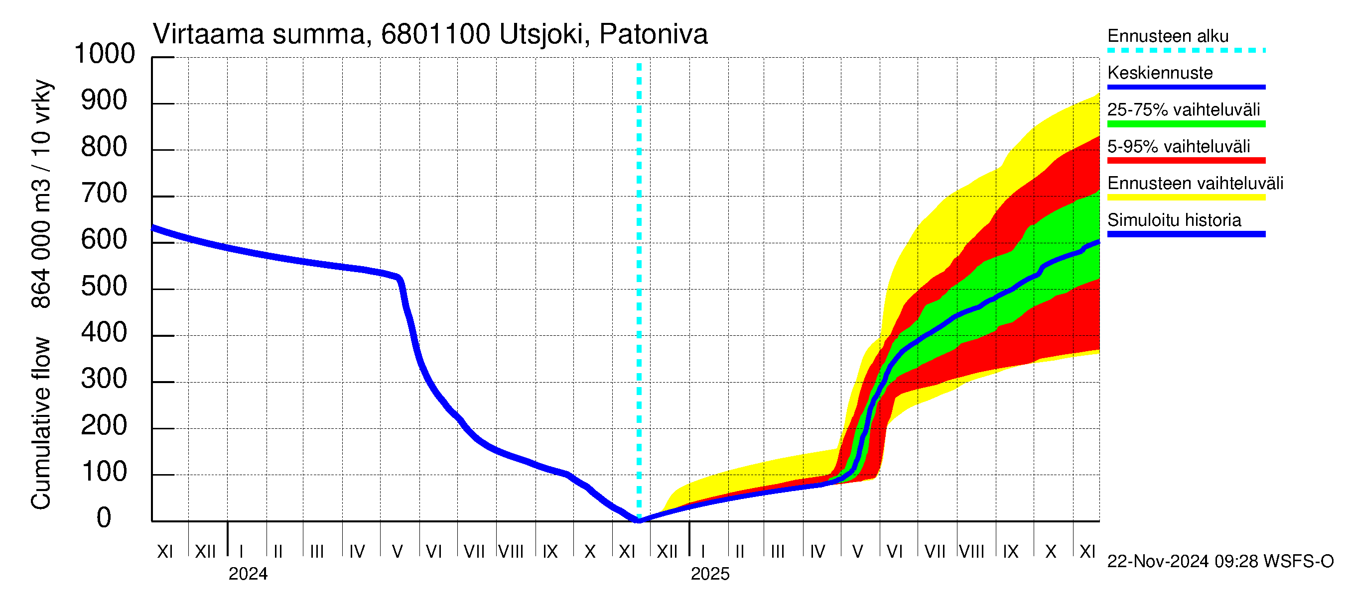 Tenojoen vesistöalue - Utsjoki Patoniva: Virtaama / juoksutus - summa