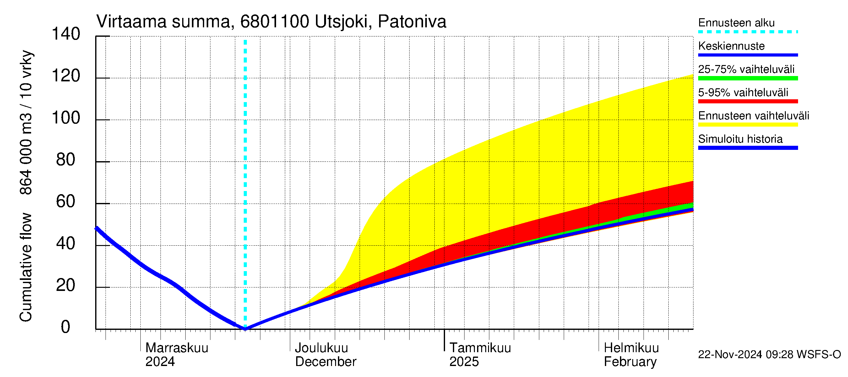 Tenojoen vesistöalue - Utsjoki Patoniva: Virtaama / juoksutus - summa