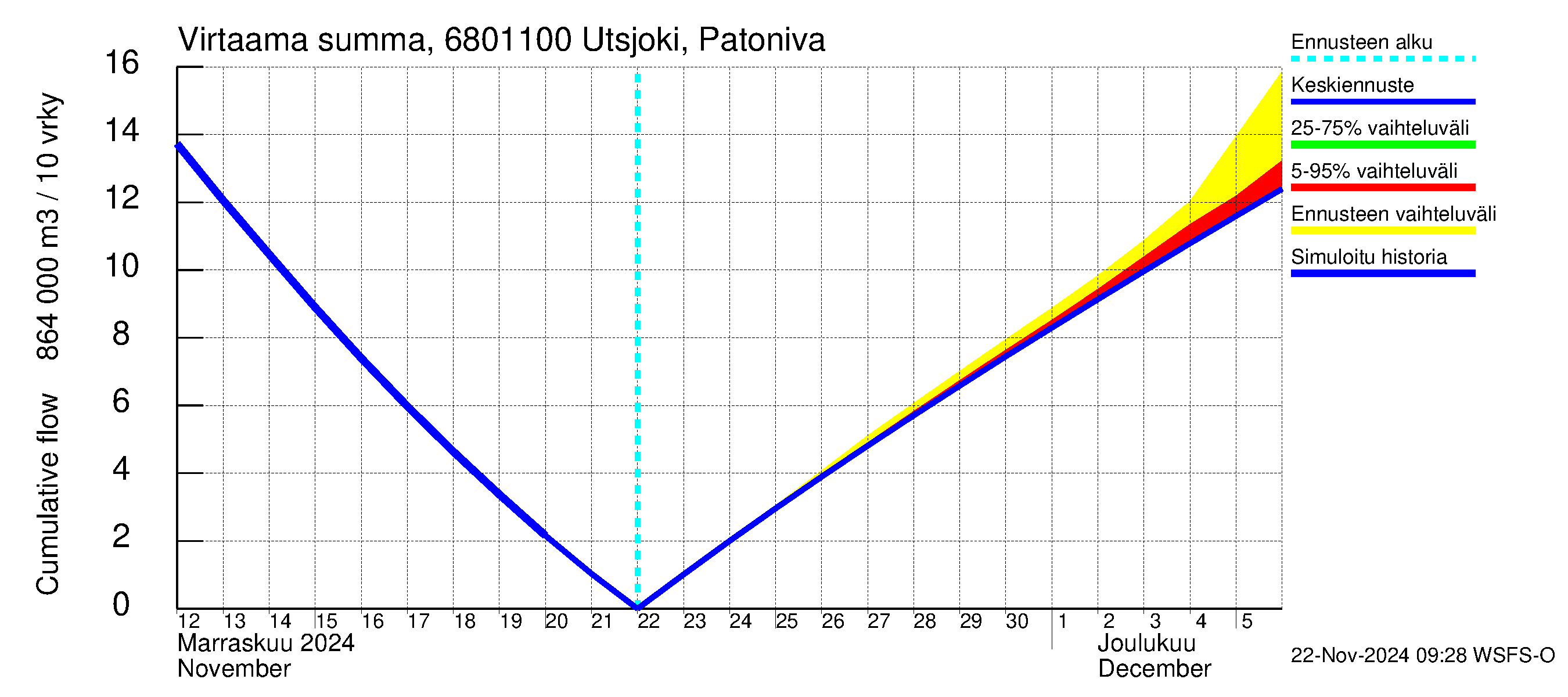 Tenojoen vesistöalue - Utsjoki Patoniva: Virtaama / juoksutus - summa