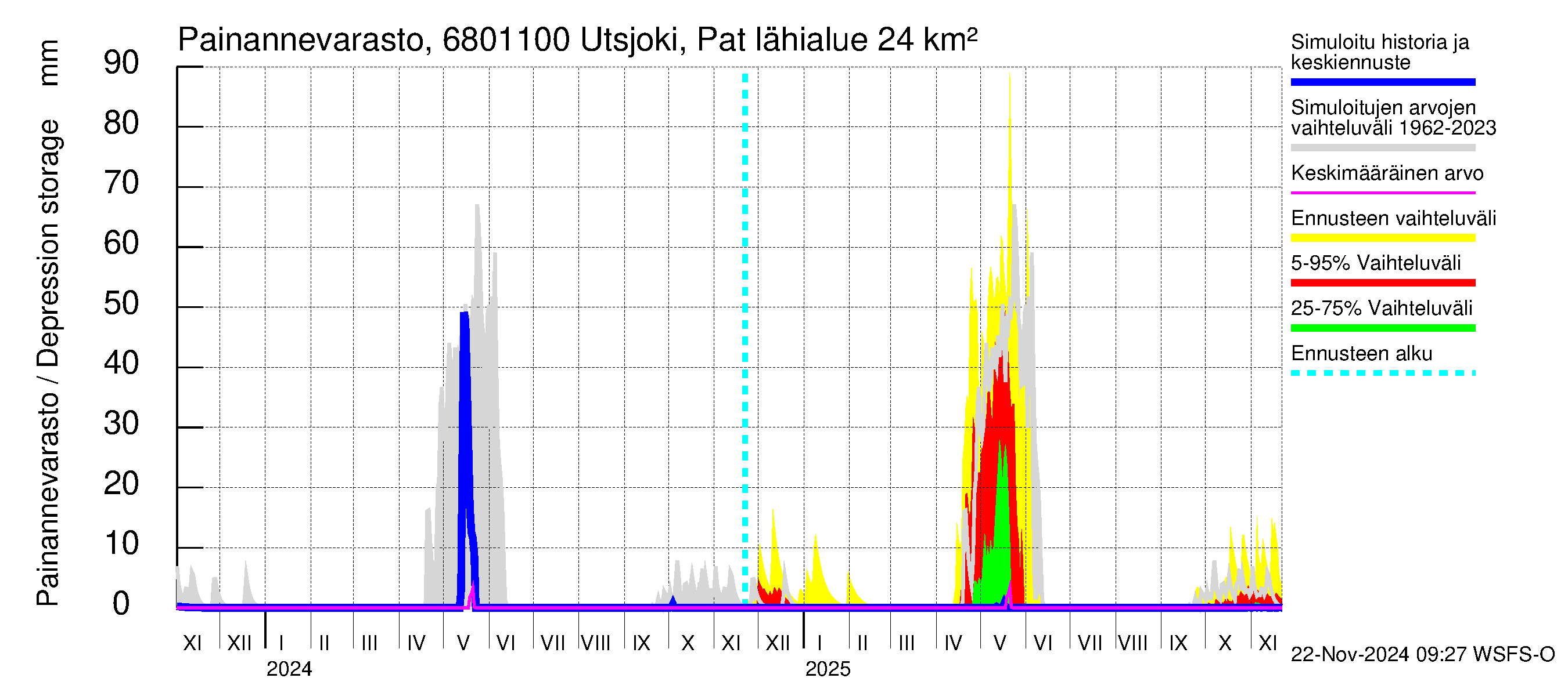 Tenojoen vesistöalue - Utsjoki Patoniva: Painannevarasto