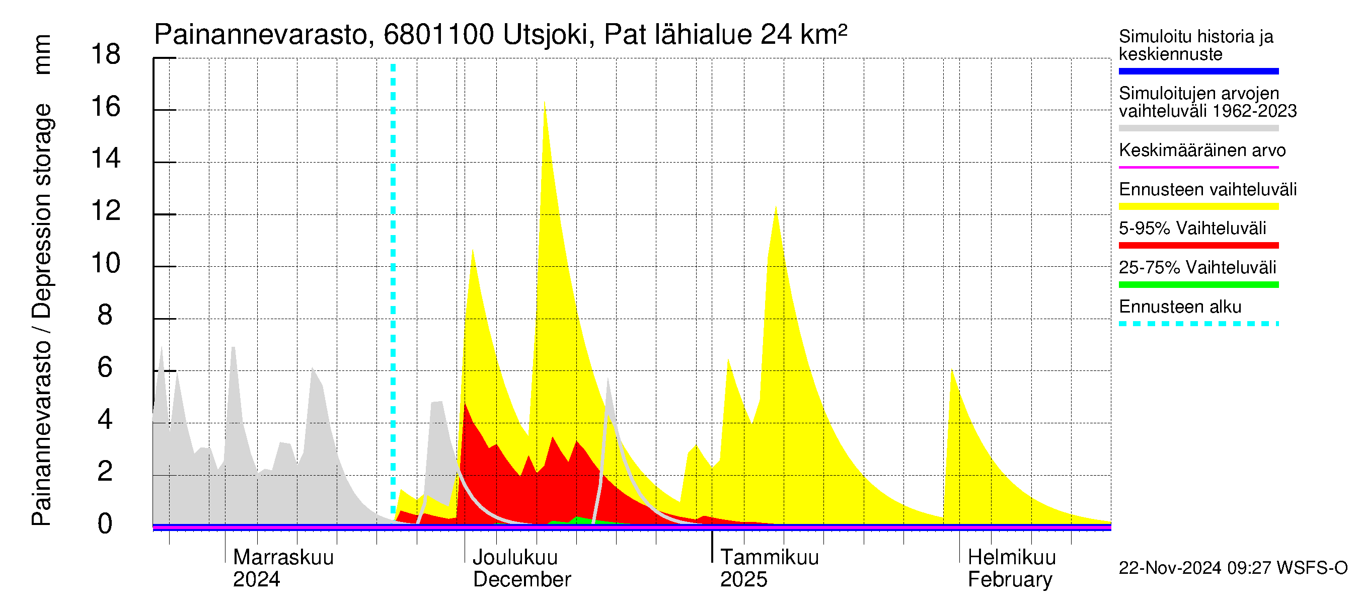 Tenojoen vesistöalue - Utsjoki Patoniva: Painannevarasto