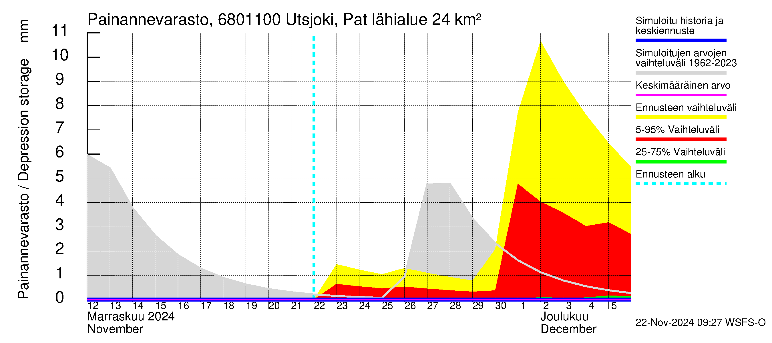 Tenojoen vesistöalue - Utsjoki Patoniva: Painannevarasto