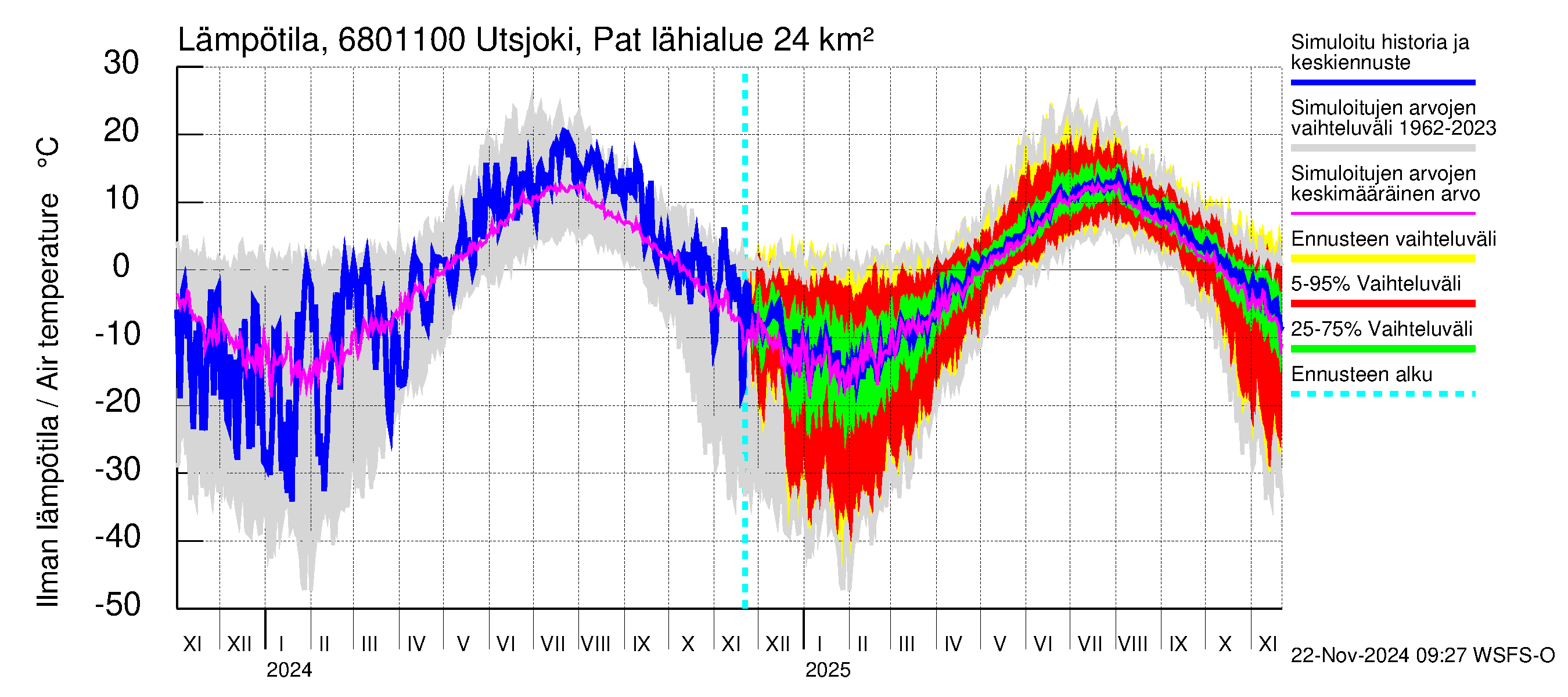 Tenojoen vesistöalue - Utsjoki Patoniva: Ilman lämpötila