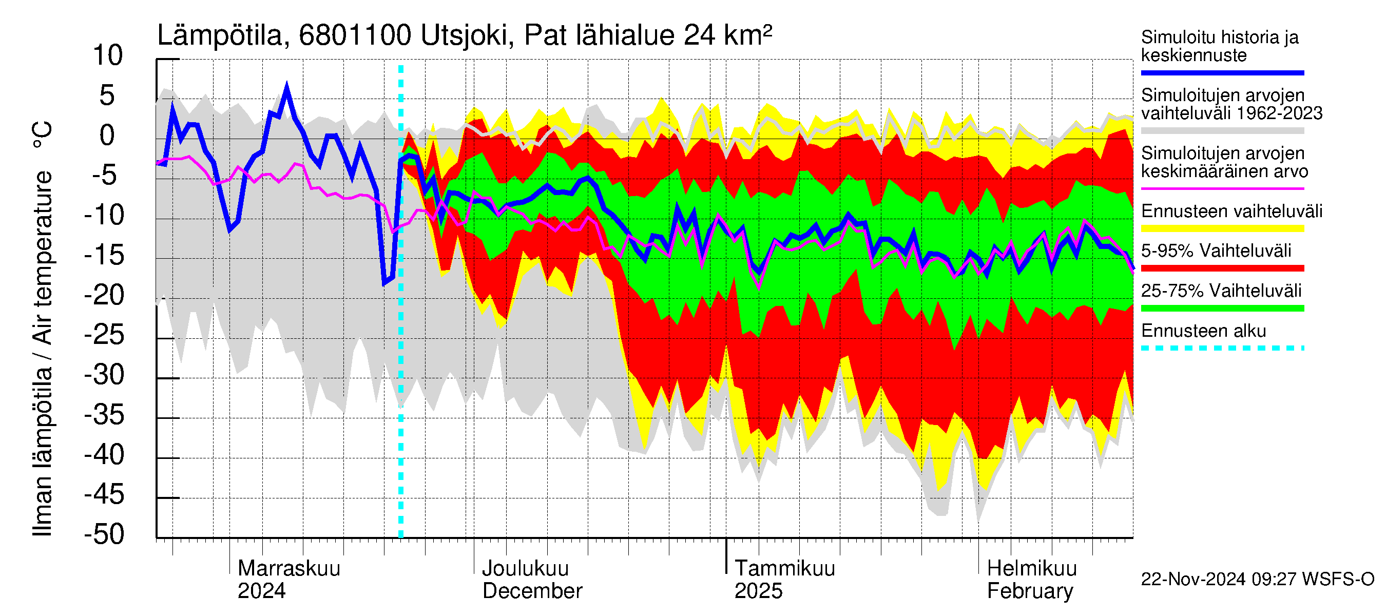 Tenojoen vesistöalue - Utsjoki Patoniva: Ilman lämpötila