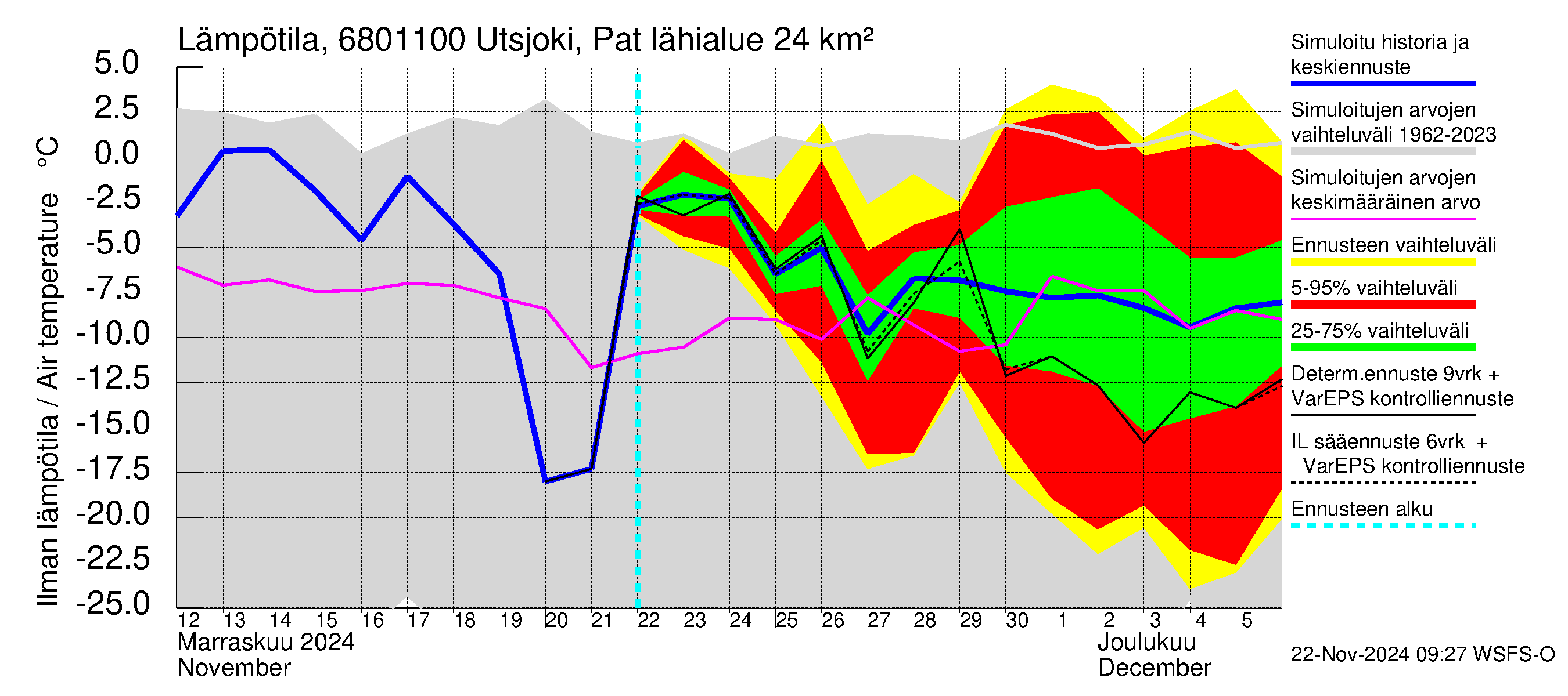 Tenojoen vesistöalue - Utsjoki Patoniva: Ilman lämpötila