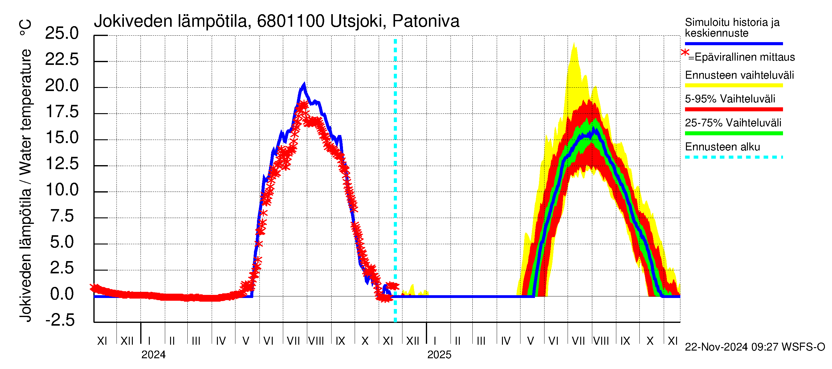 Tenojoen vesistöalue - Utsjoki Patoniva: Jokiveden lämpötila