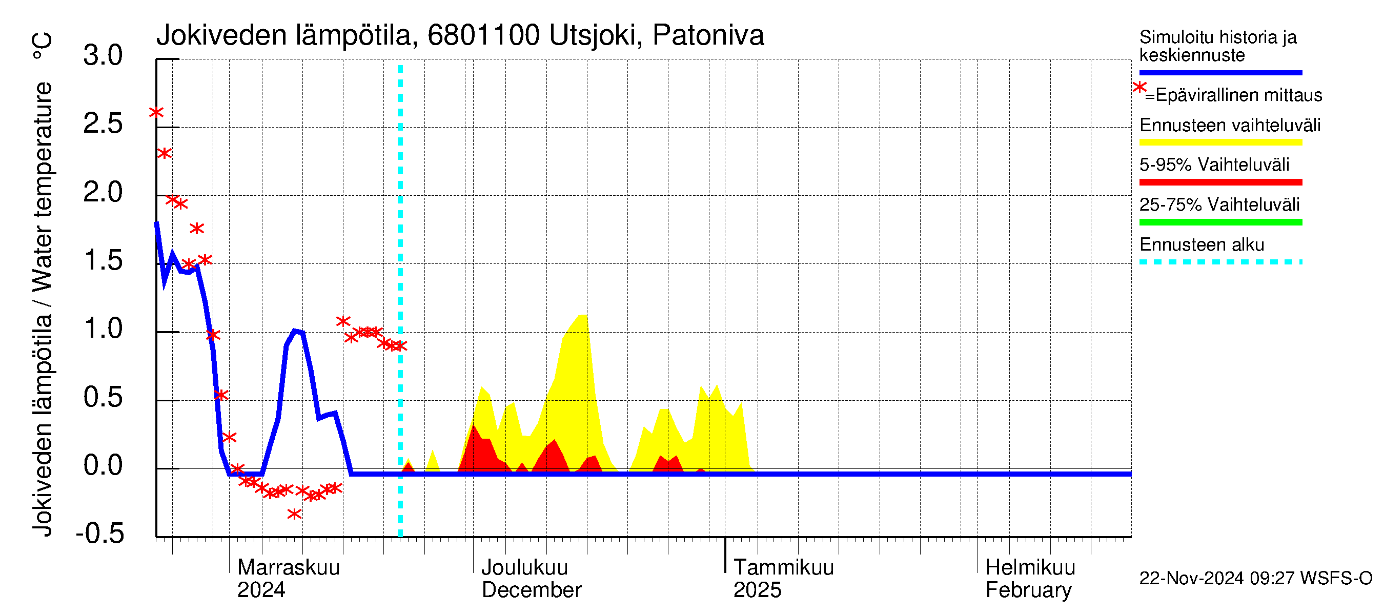 Tenojoen vesistöalue - Utsjoki Patoniva: Jokiveden lämpötila