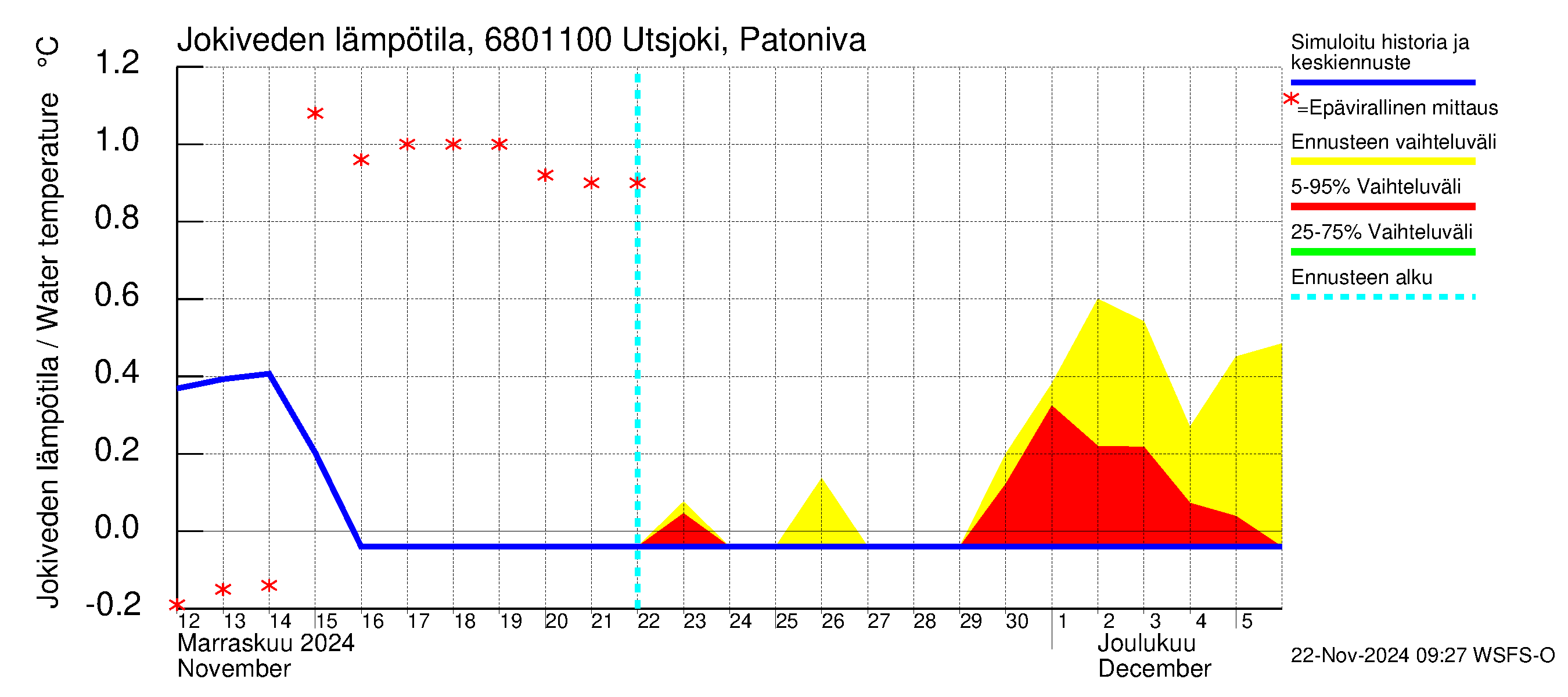 Tenojoen vesistöalue - Utsjoki Patoniva: Jokiveden lämpötila