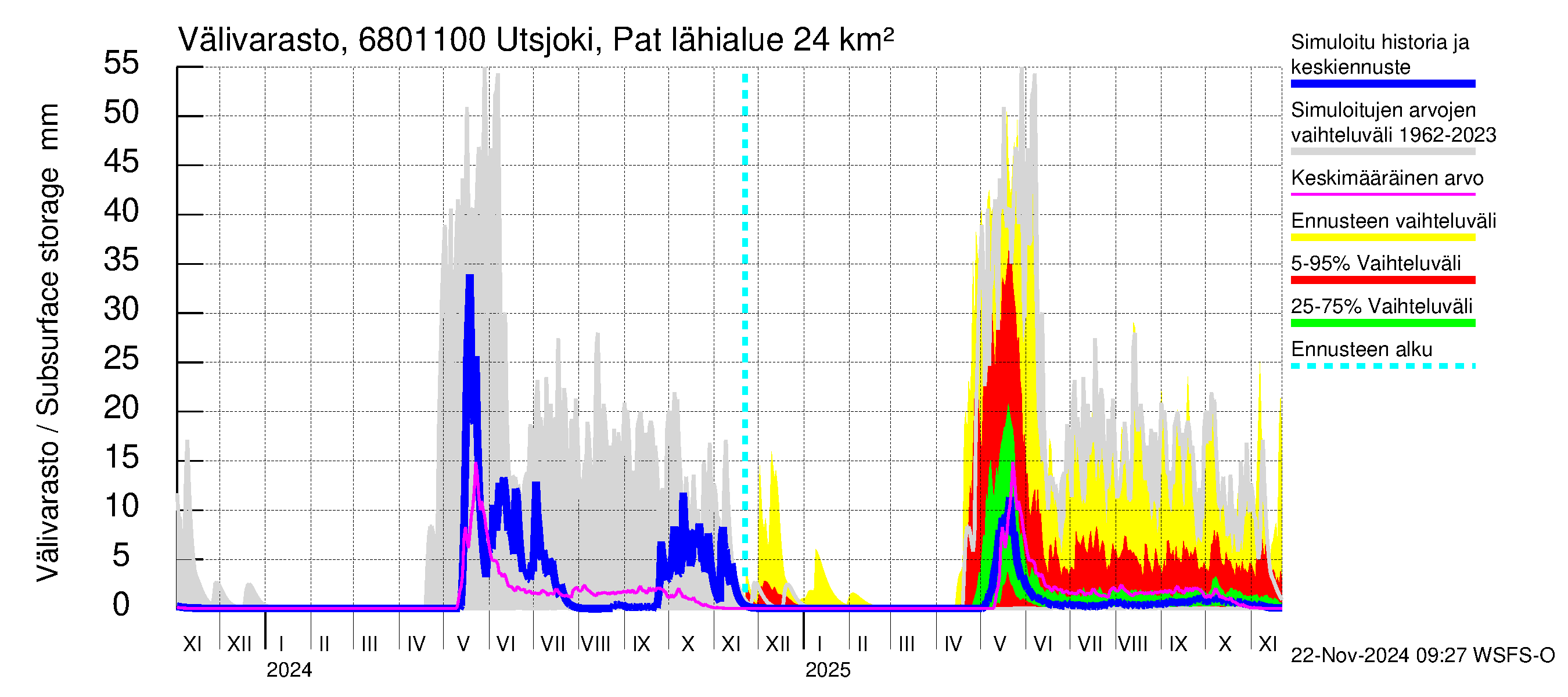 Tenojoen vesistöalue - Utsjoki Patoniva: Välivarasto