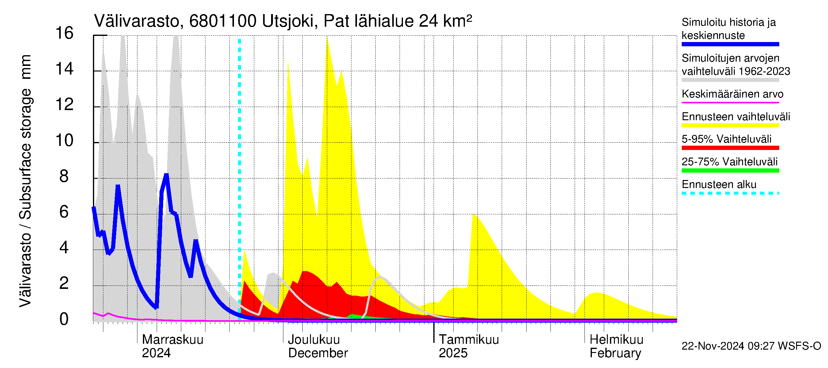 Tenojoen vesistöalue - Utsjoki Patoniva: Välivarasto