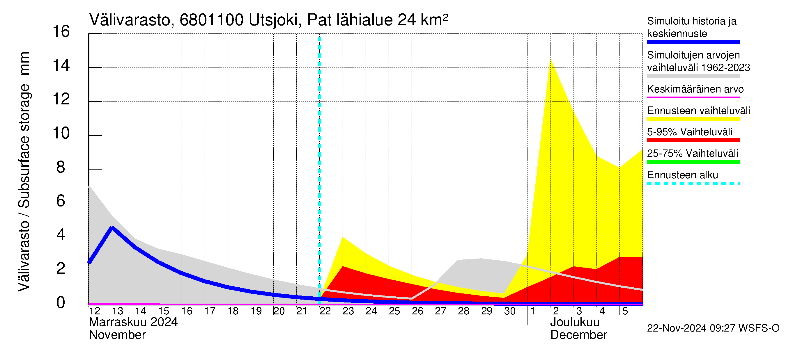 Tenojoen vesistöalue - Utsjoki Patoniva: Välivarasto