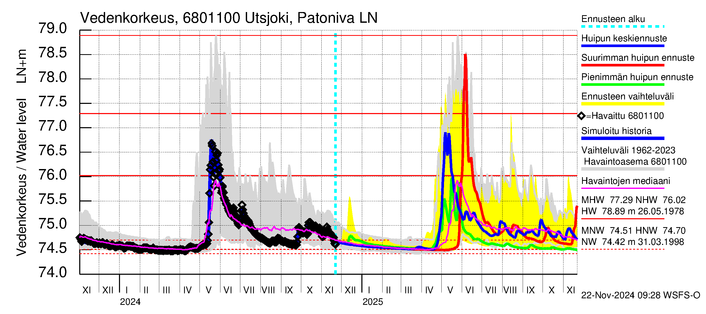 Tenojoen vesistöalue - Utsjoki Patoniva: Vedenkorkeus - huippujen keski- ja ääriennusteet