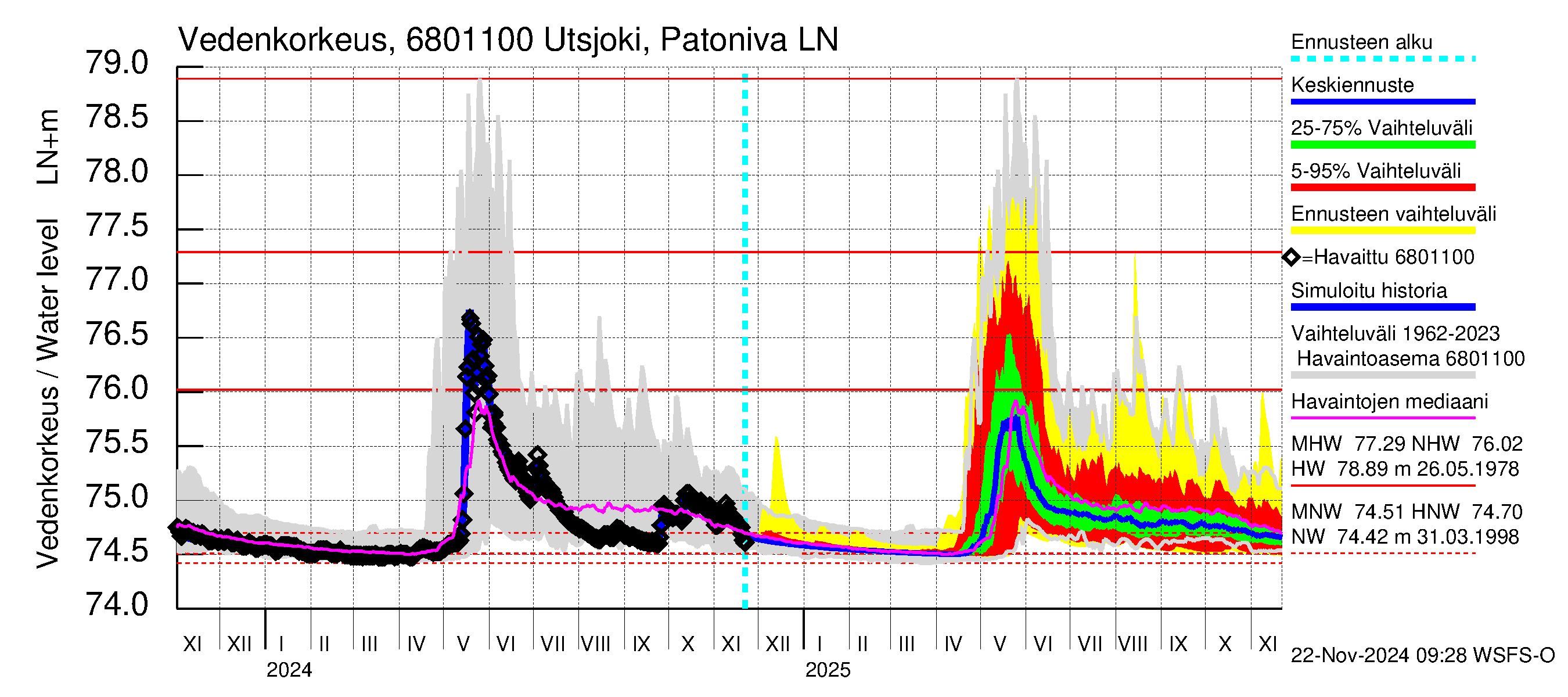 Tenojoen vesistöalue - Utsjoki Patoniva: Vedenkorkeus - jakaumaennuste