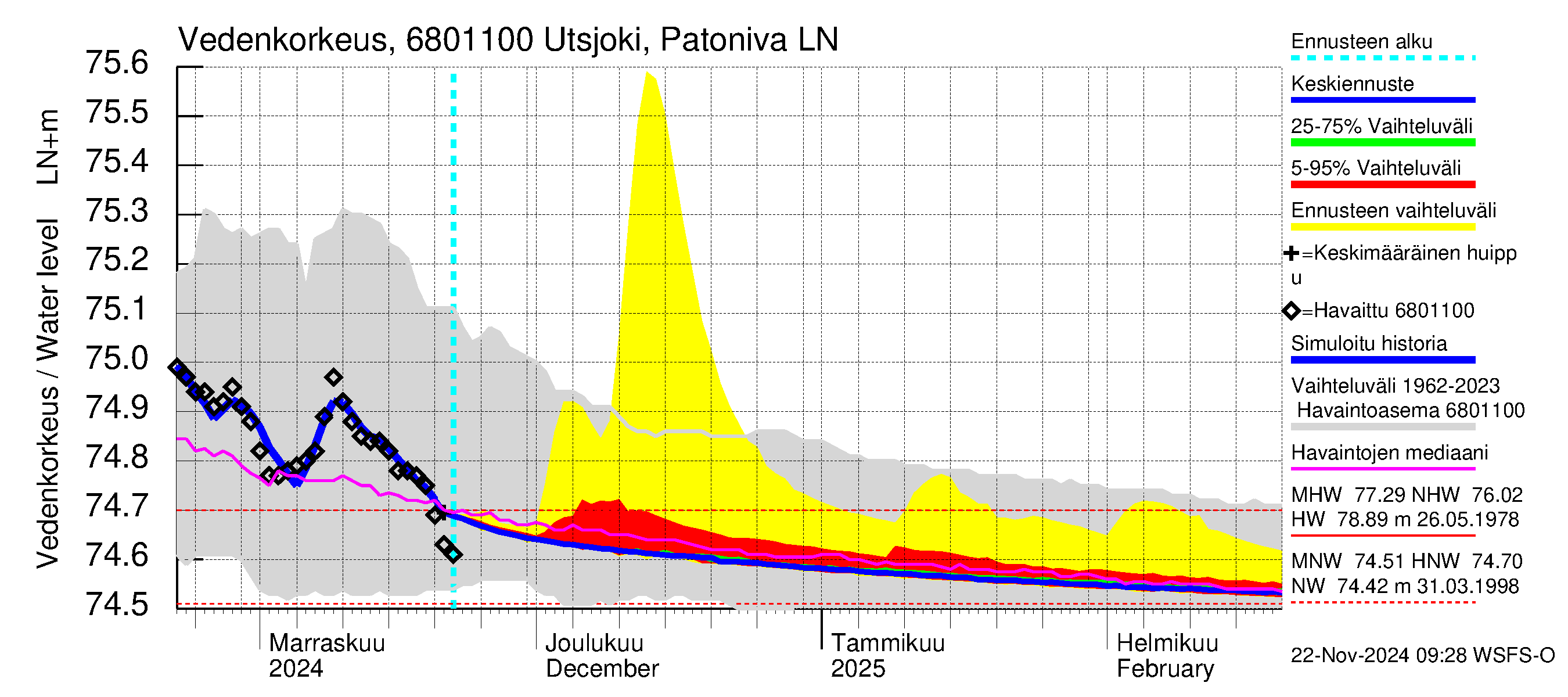 Tenojoen vesistöalue - Utsjoki Patoniva: Vedenkorkeus - jakaumaennuste