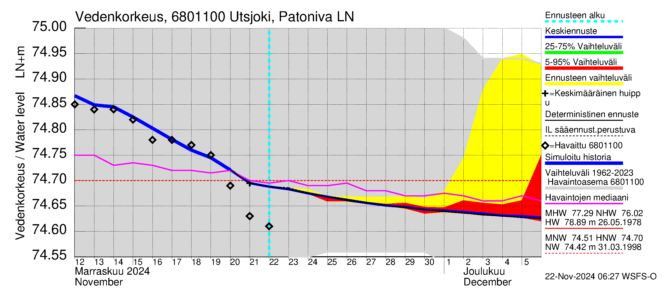 Tenojoen vesistöalue - Utsjoki Patoniva: Vedenkorkeus - jakaumaennuste