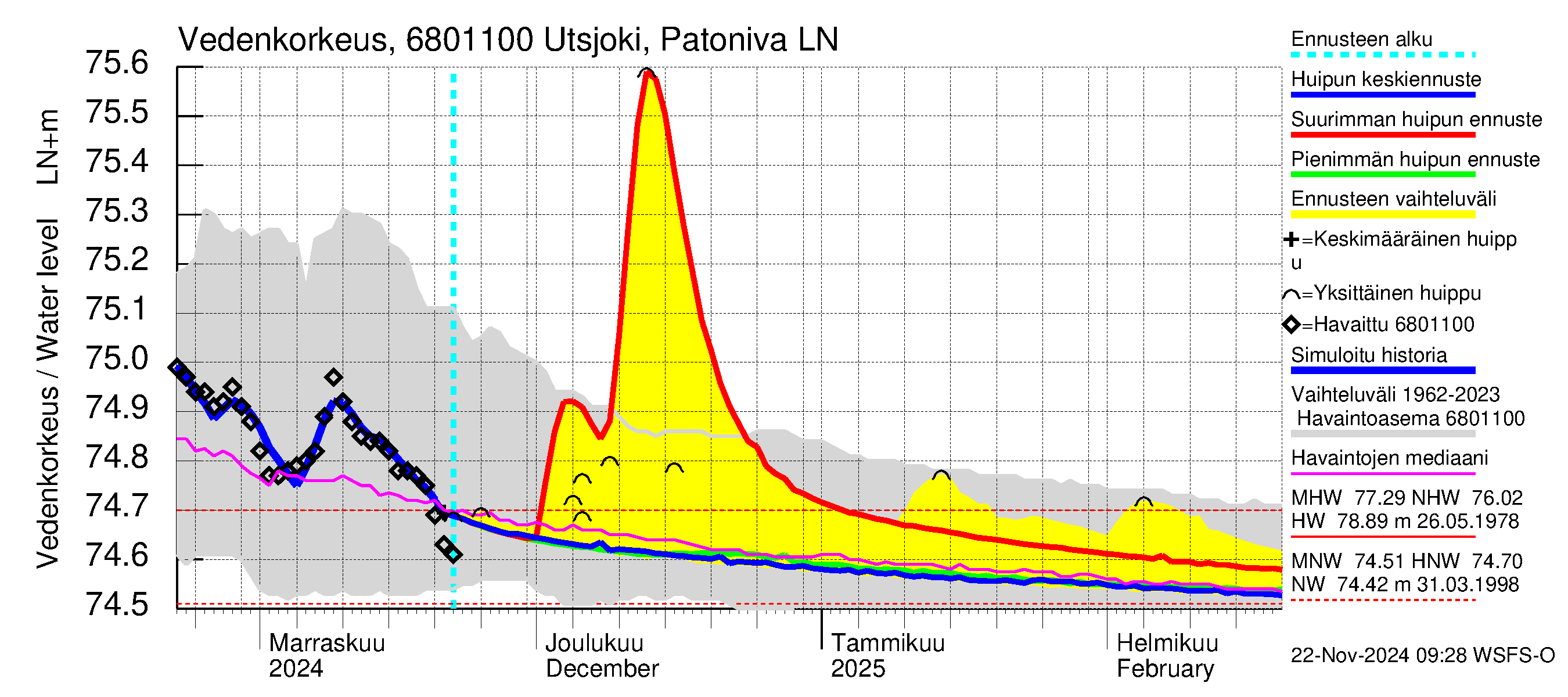 Tenojoen vesistöalue - Utsjoki Patoniva: Vedenkorkeus - huippujen keski- ja ääriennusteet