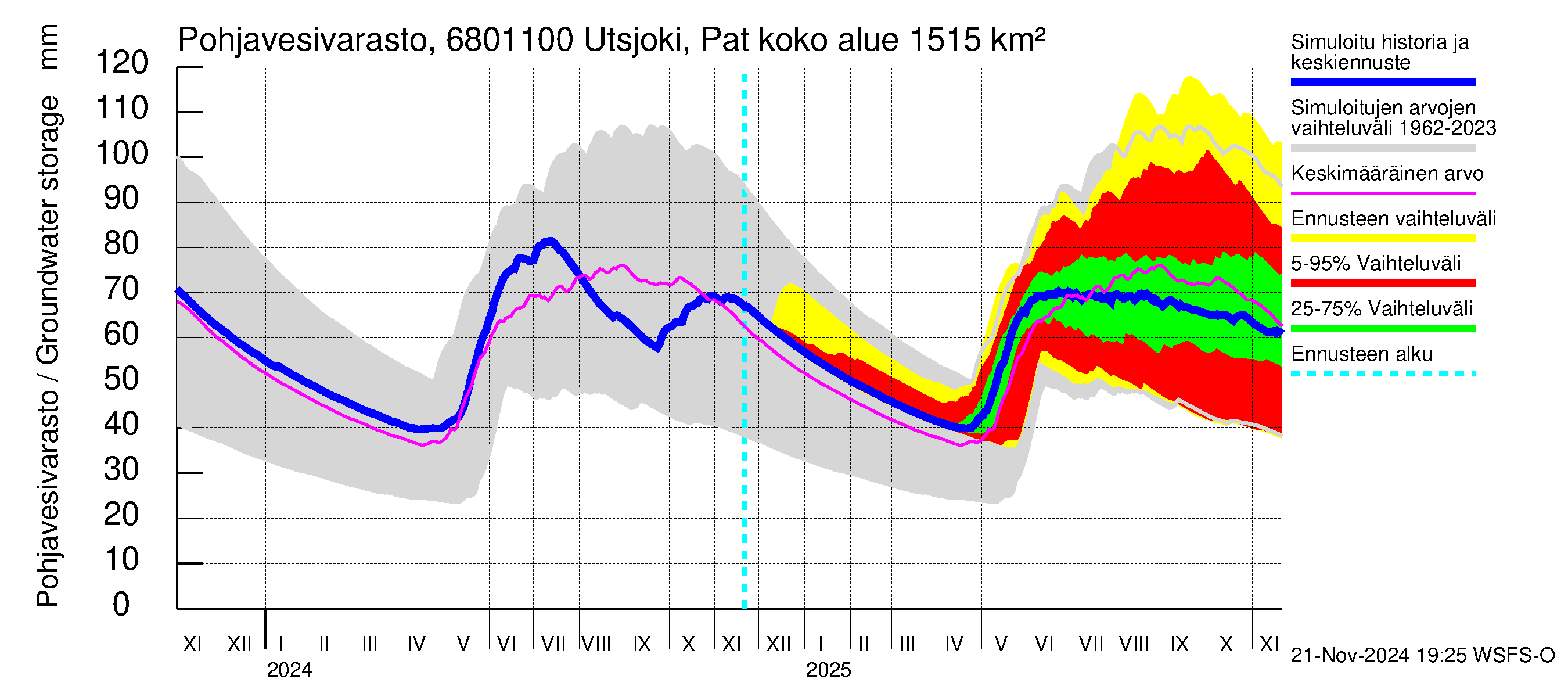 Tenojoen vesistöalue - Utsjoki Patoniva: Pohjavesivarasto