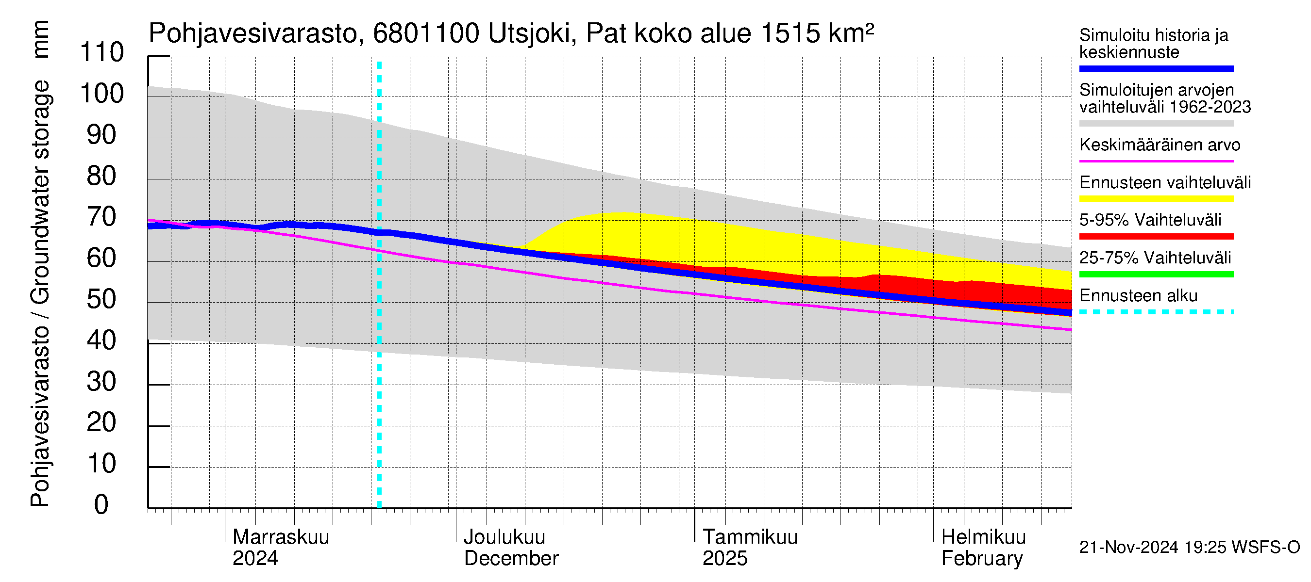 Tenojoen vesistöalue - Utsjoki Patoniva: Pohjavesivarasto