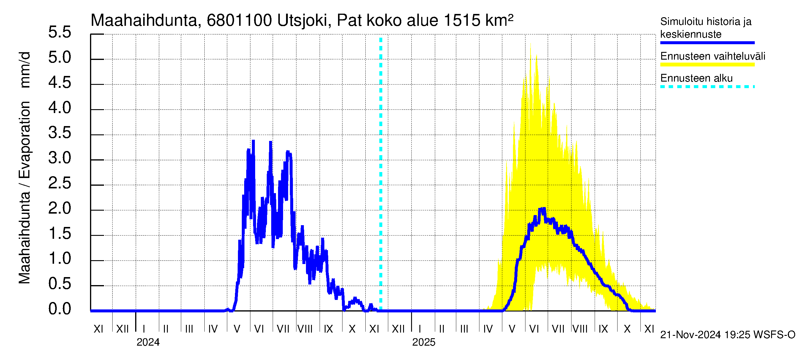 Tenojoen vesistöalue - Utsjoki Patoniva: Haihdunta maa-alueelta