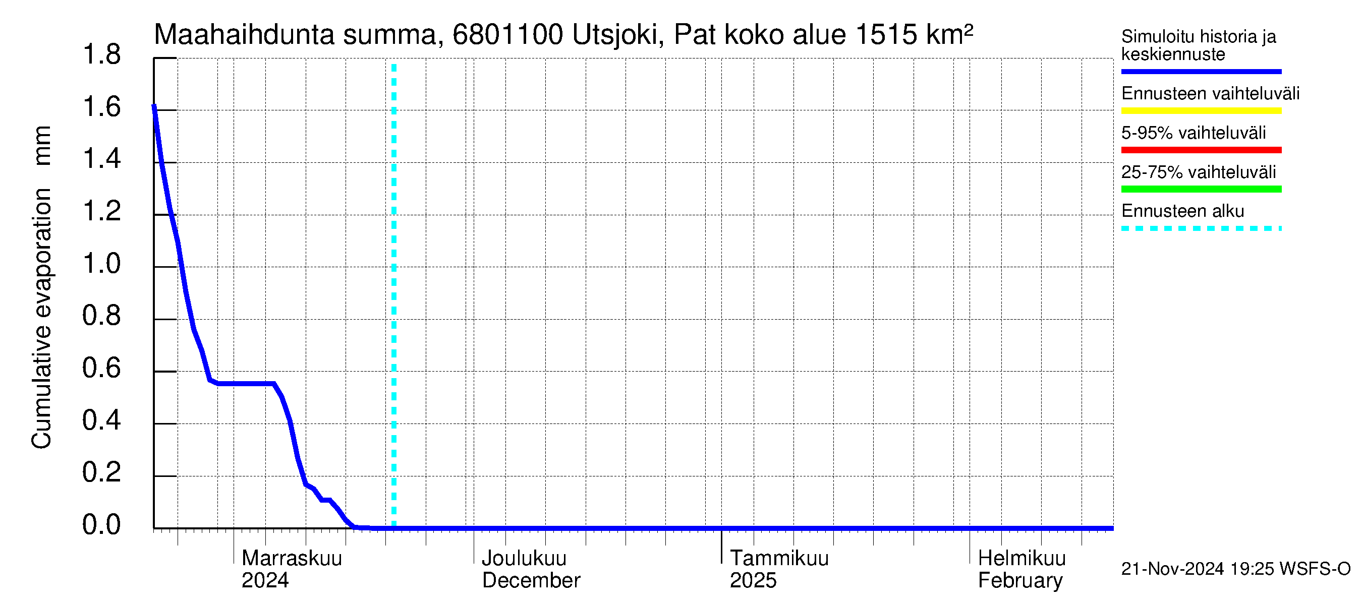 Tenojoen vesistöalue - Utsjoki Patoniva: Haihdunta maa-alueelta - summa