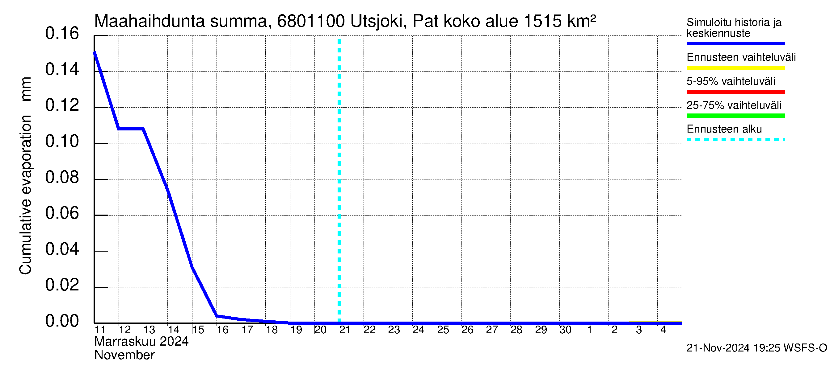 Tenojoen vesistöalue - Utsjoki Patoniva: Haihdunta maa-alueelta - summa