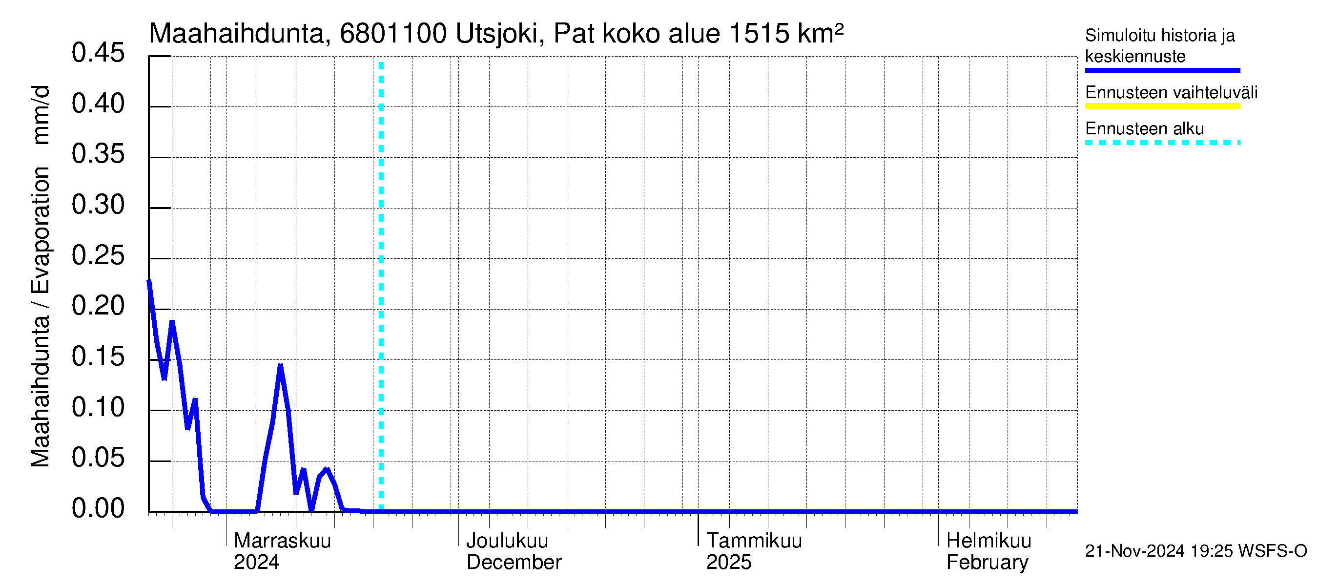 Tenojoen vesistöalue - Utsjoki Patoniva: Haihdunta maa-alueelta